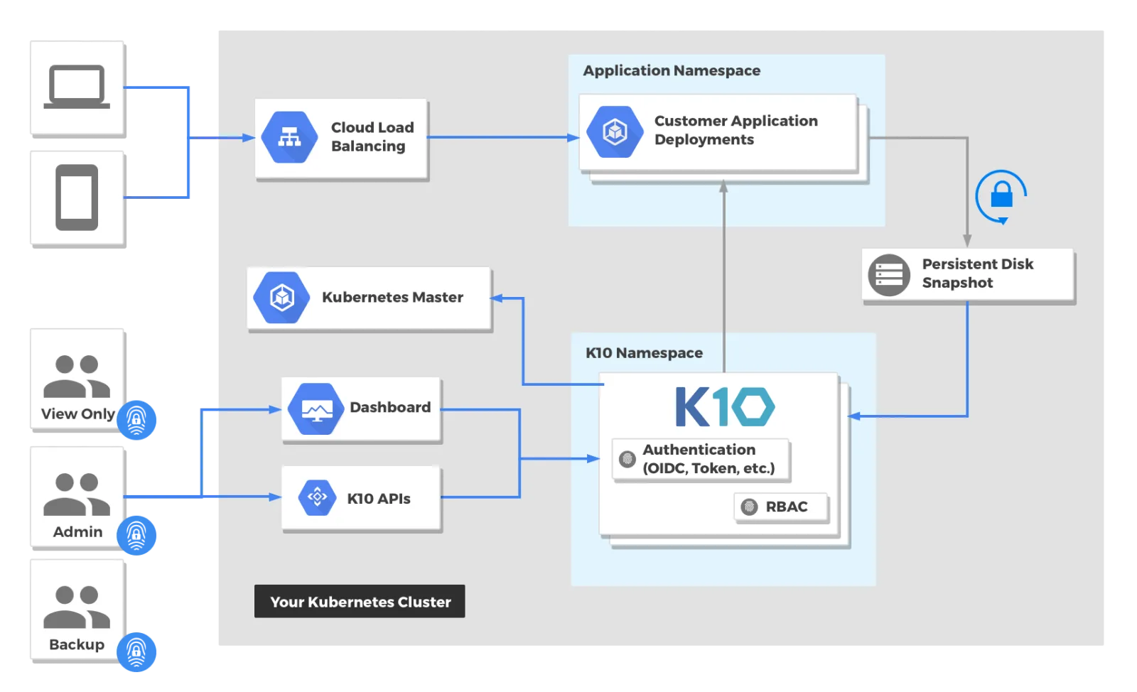 Kubernetes Ortamlarında Veri Koruma
